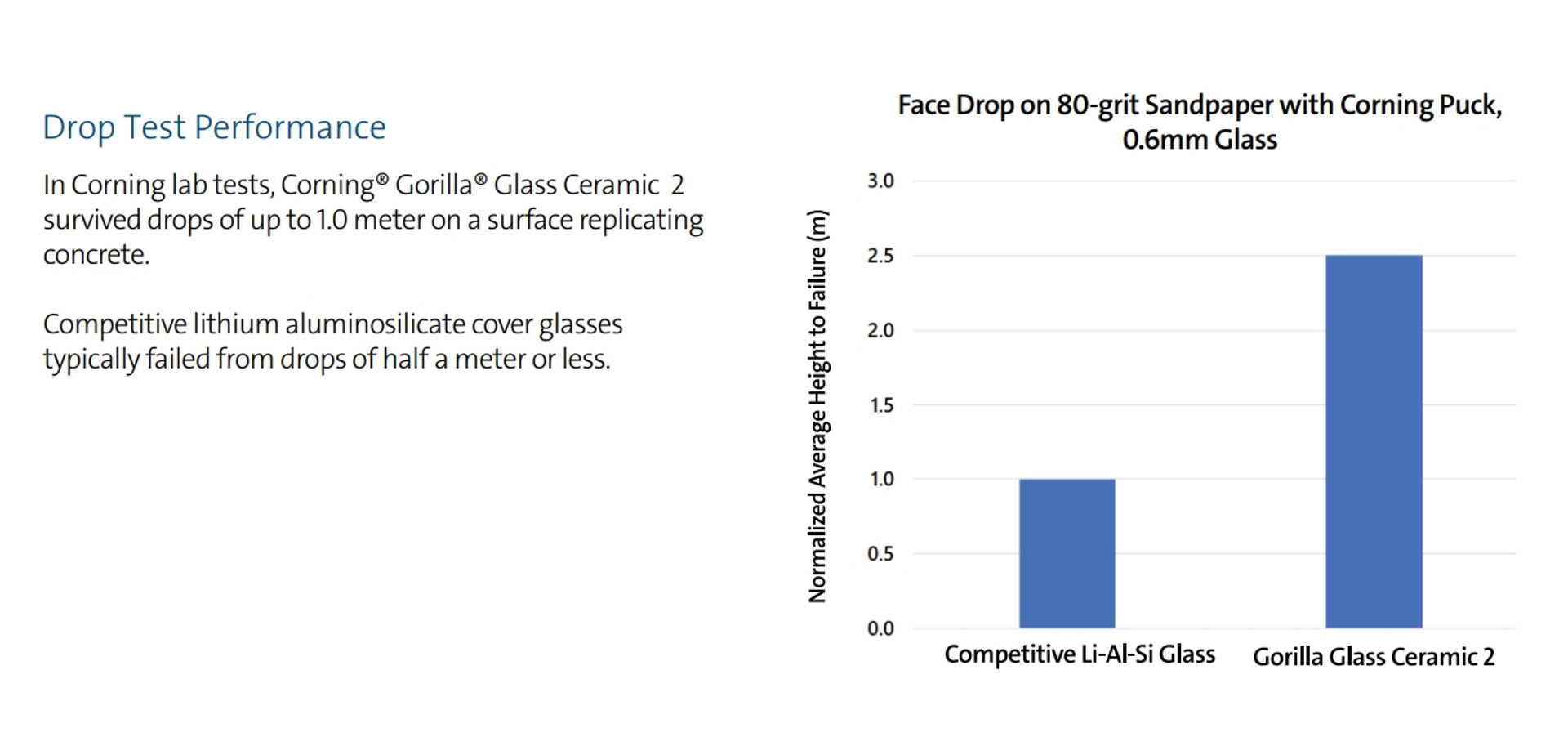 Corning наголошує на підвищеній міцності нового скла при падіннях на бетон