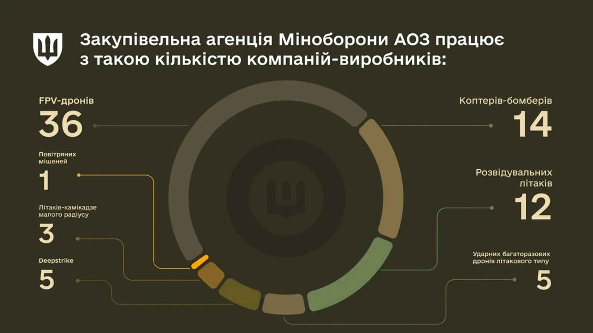 Інфографіка: Міністерство оборони України