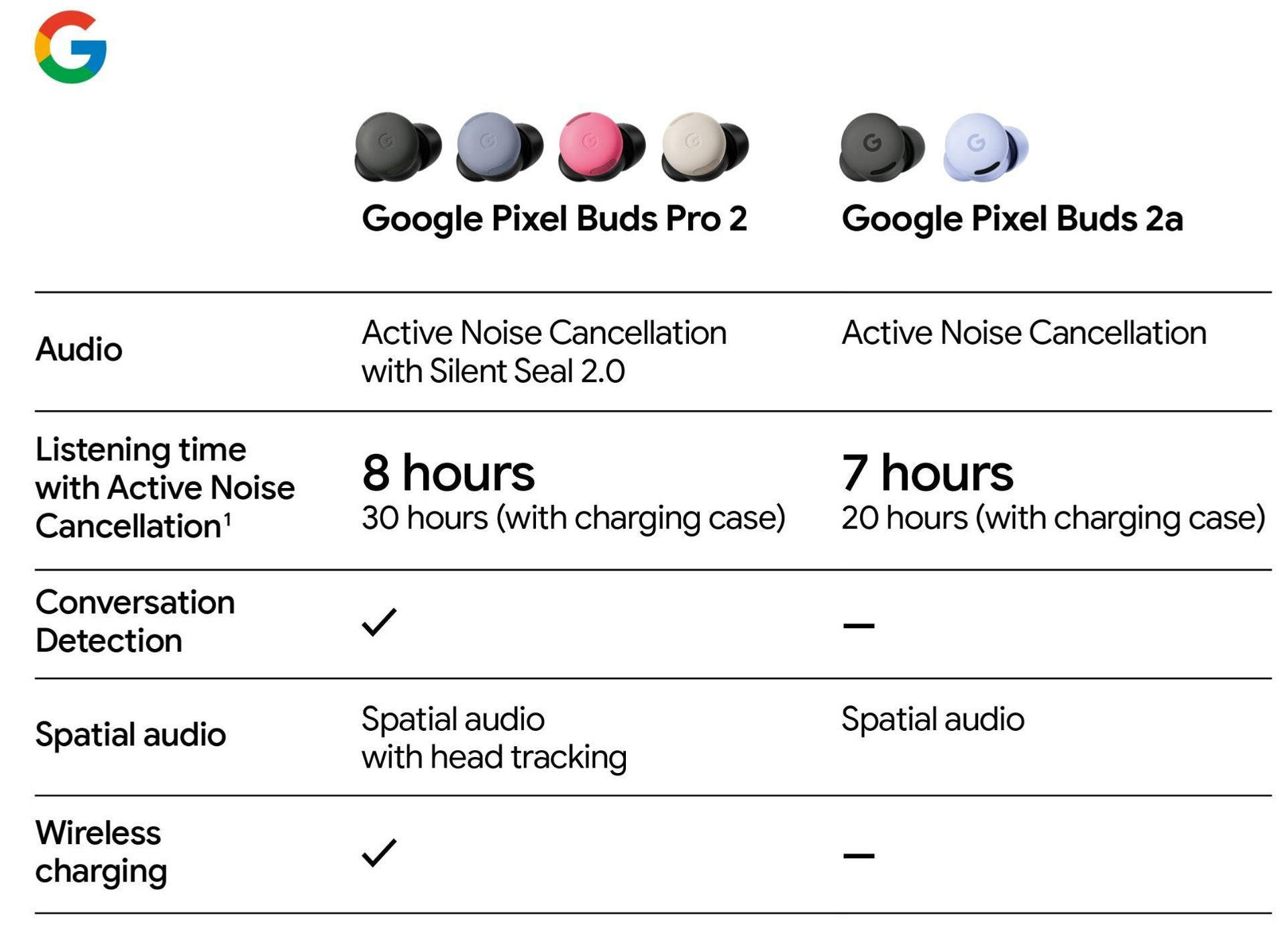 Характеристики нових Pixel Buds 2a в порівнянні з Pixel Buds Pro 2