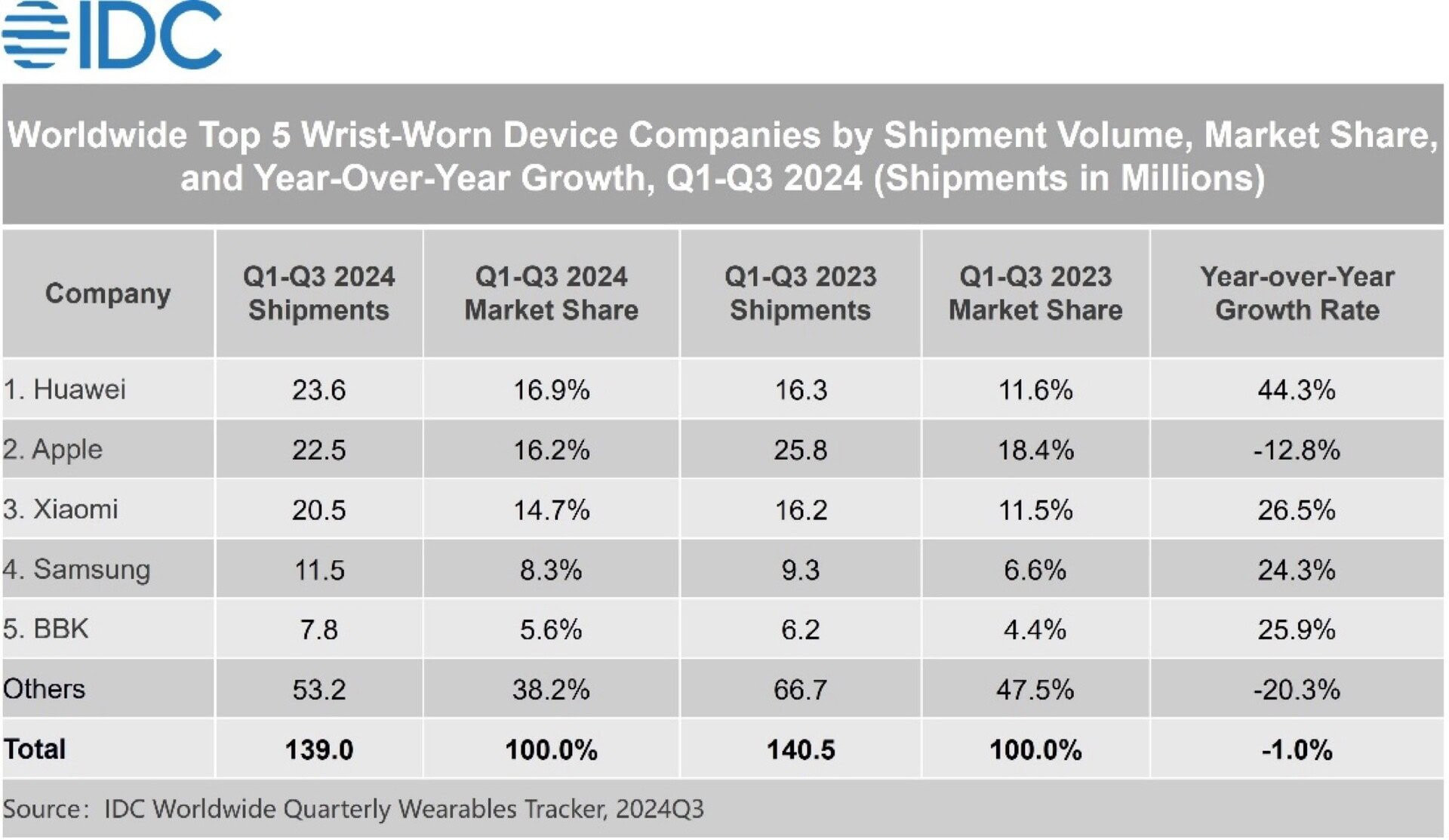 Worldwide Wearables Quarterly Tracker 